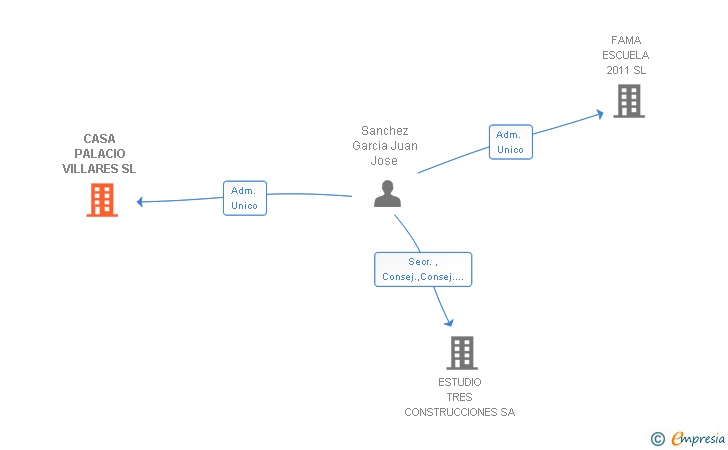 Vinculaciones societarias de CASA PALACIO VILLARES SL