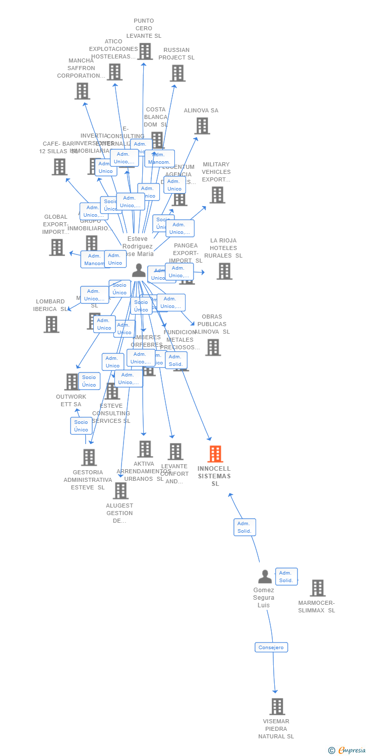 Vinculaciones societarias de INNOCELL SISTEMAS SL