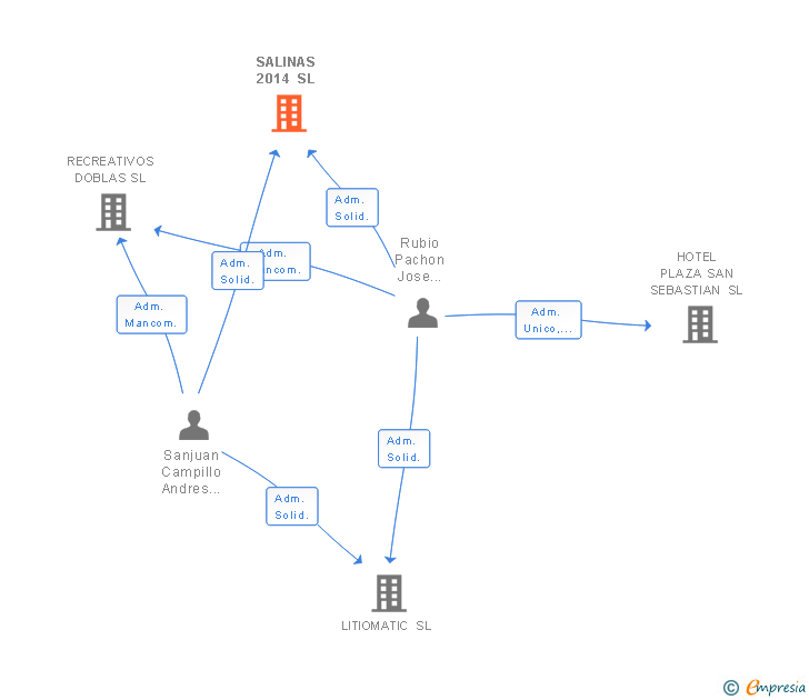 Vinculaciones societarias de SALINAS 2014 SL
