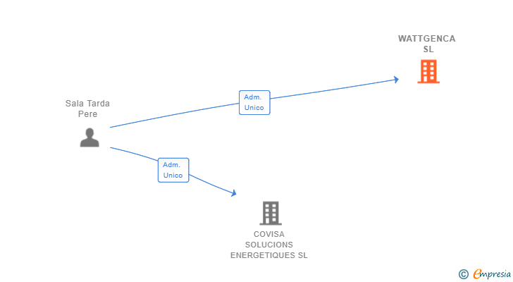 Vinculaciones societarias de WATTGENCA SL