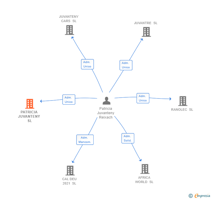 Vinculaciones societarias de PATRICIA JUVANTENY SL