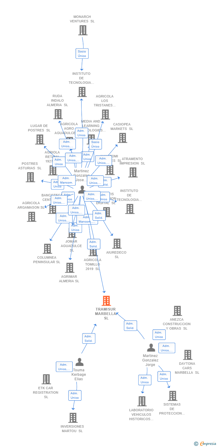 Vinculaciones societarias de TRAMISUR MARBELLA SL