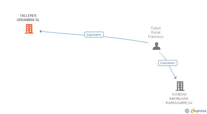 Vinculaciones societarias de TALLERES URDANIBIA SL