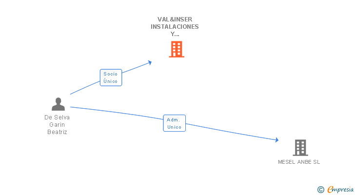 Vinculaciones societarias de VAL&INSER INSTALACIONES Y SERVICIOS SL