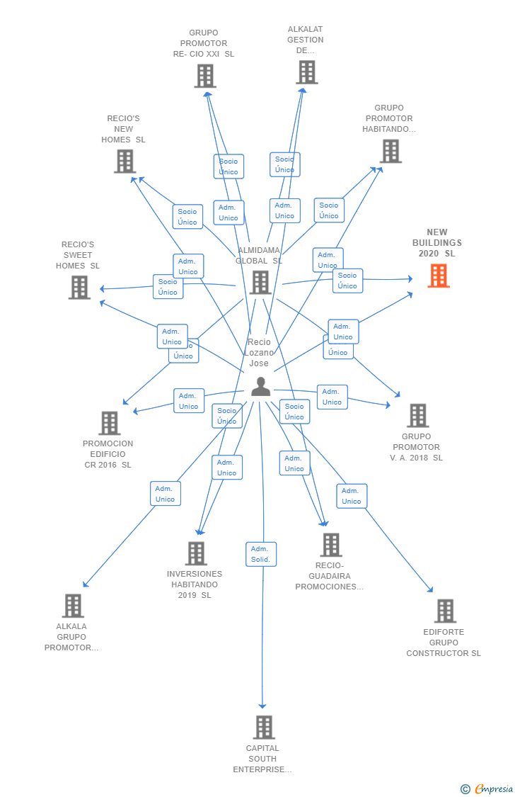 Vinculaciones societarias de NEW BUILDINGS 2020 SL