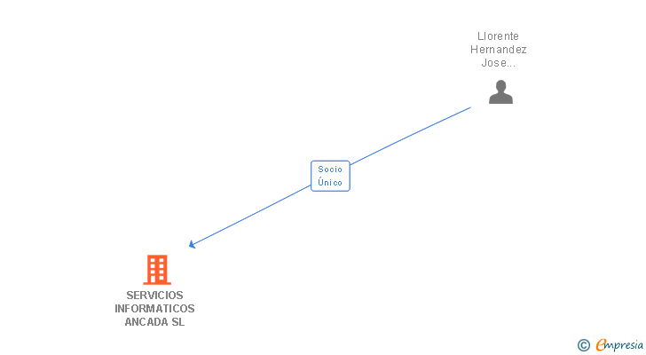 Vinculaciones societarias de SERVICIOS INFORMATICOS ANCADA SL