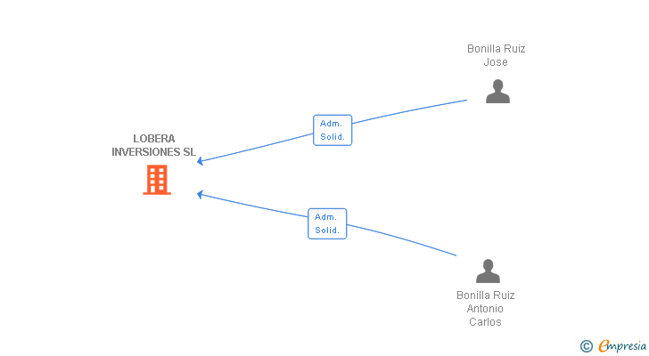 Vinculaciones societarias de LOBERA INVERSIONES SL