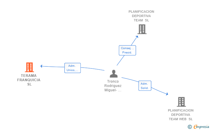Vinculaciones societarias de TERAMA FRANQUICIA SL