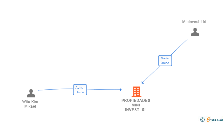 Vinculaciones societarias de PROPIEDADES MINI INVEST SL