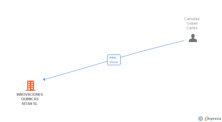 Vinculaciones societarias de INNOVACIONES QUIMICAS BITAN SL