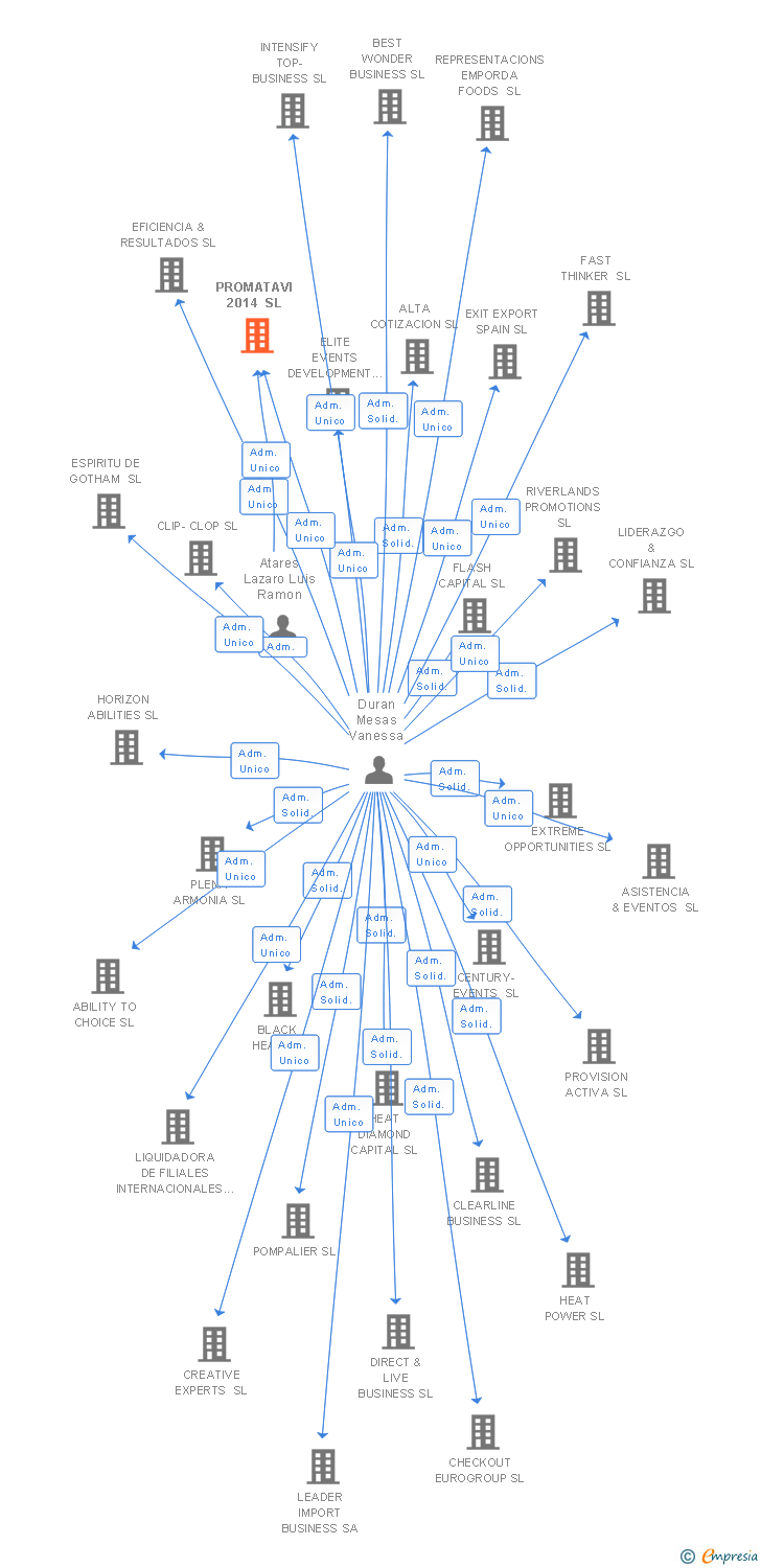 Vinculaciones societarias de PROMATAVI 2014 SL