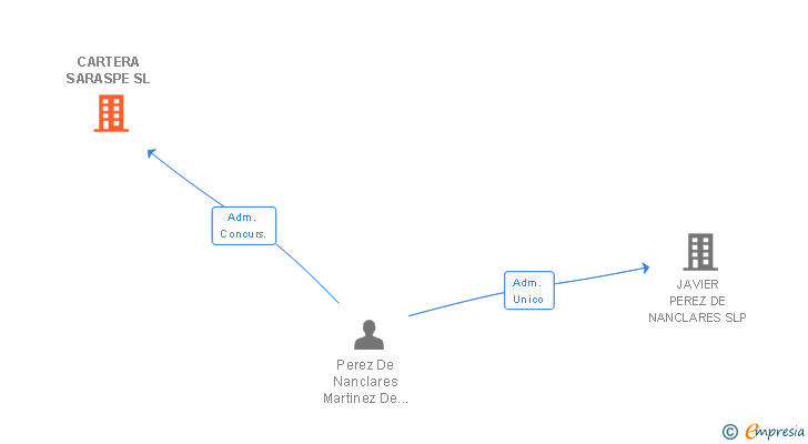Vinculaciones societarias de CARTERA SARASPE SL