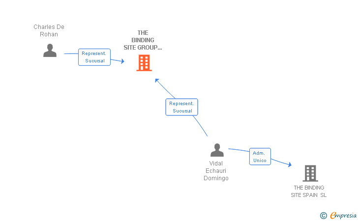 Vinculaciones societarias de THE BINDING SITE GROUP LIMITED SUCUR