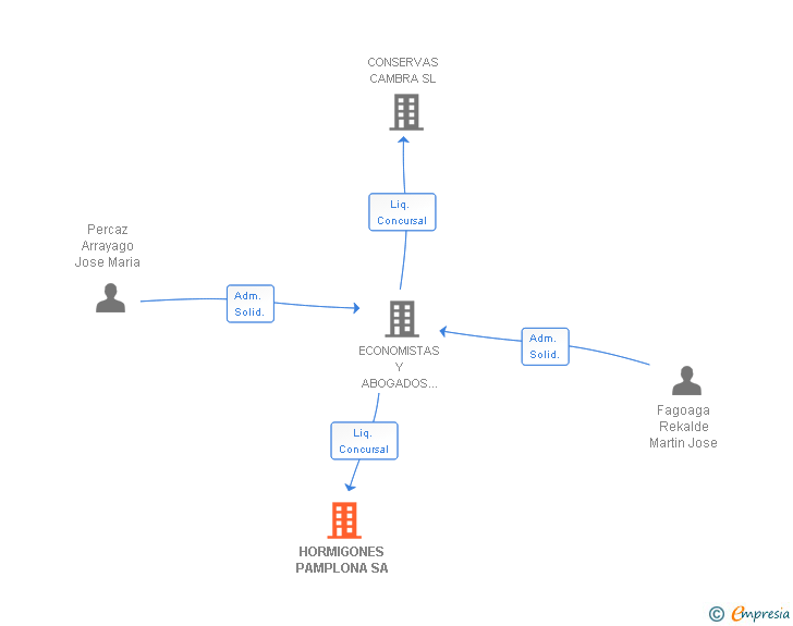 Vinculaciones societarias de HORMIGONES PAMPLONA SA
