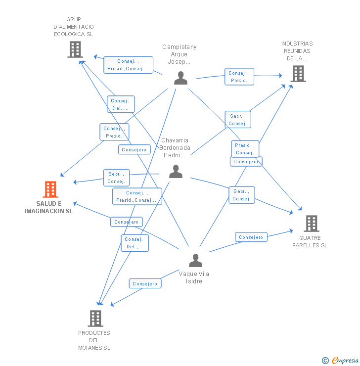 Vinculaciones societarias de SALUD E IMAGINACION SL