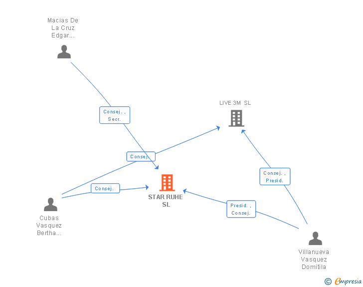 Vinculaciones societarias de STAR RUHE SL