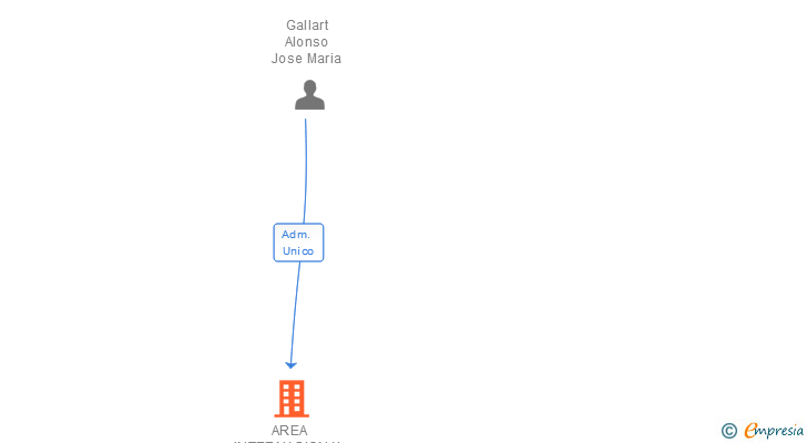 Vinculaciones societarias de AREA INTERNACIONAL H. G. SL