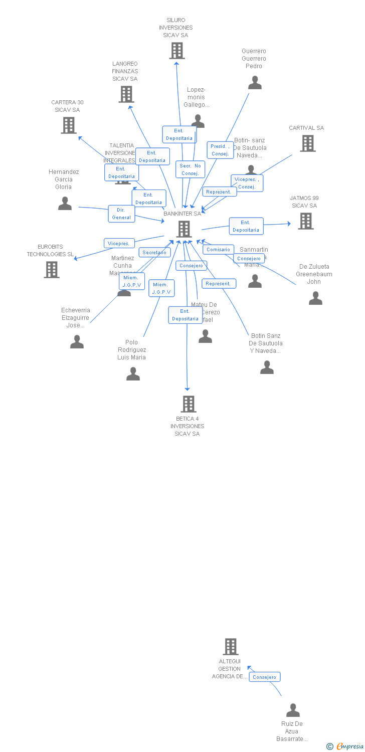 Vinculaciones societarias de CLEAR INVERSIONES SICAV SA