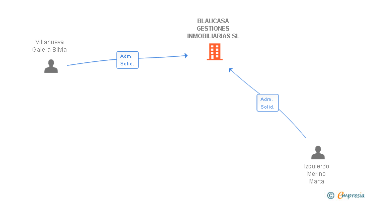 Vinculaciones societarias de BLAUCASA GESTIONES INMOBILIARIAS SL