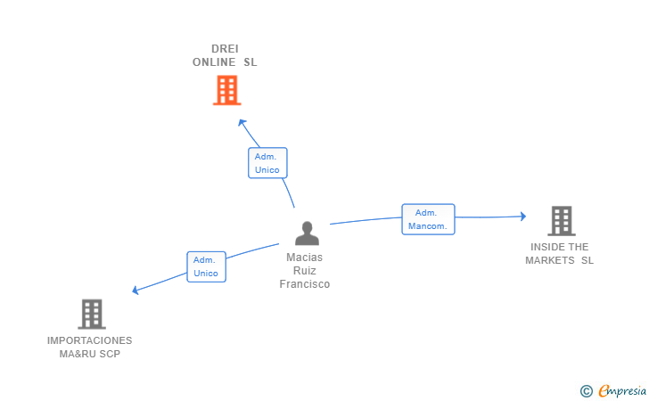 Vinculaciones societarias de DREI ONLINE SL