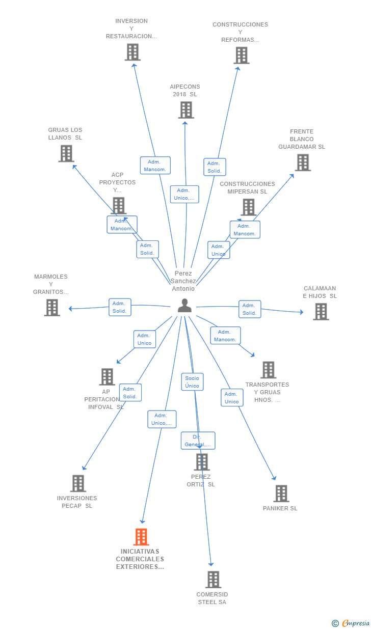 Vinculaciones societarias de BLUECOOR SL