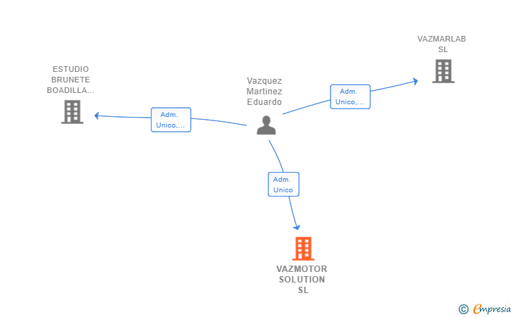 Vinculaciones societarias de VAZMOTOR SOLUTION SL