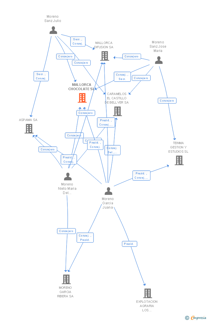 Vinculaciones societarias de MALLORCA CHOCOLATE SL