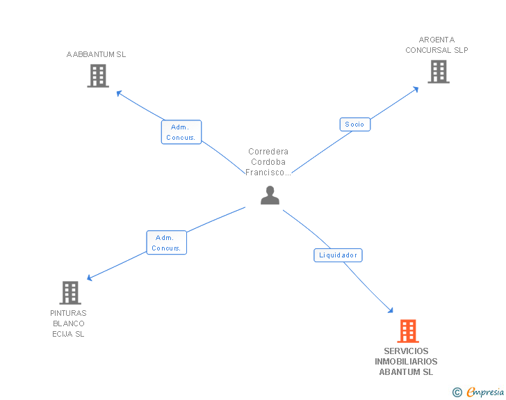 Vinculaciones societarias de SERVICIOS INMOBILIARIOS ABANTUM SL