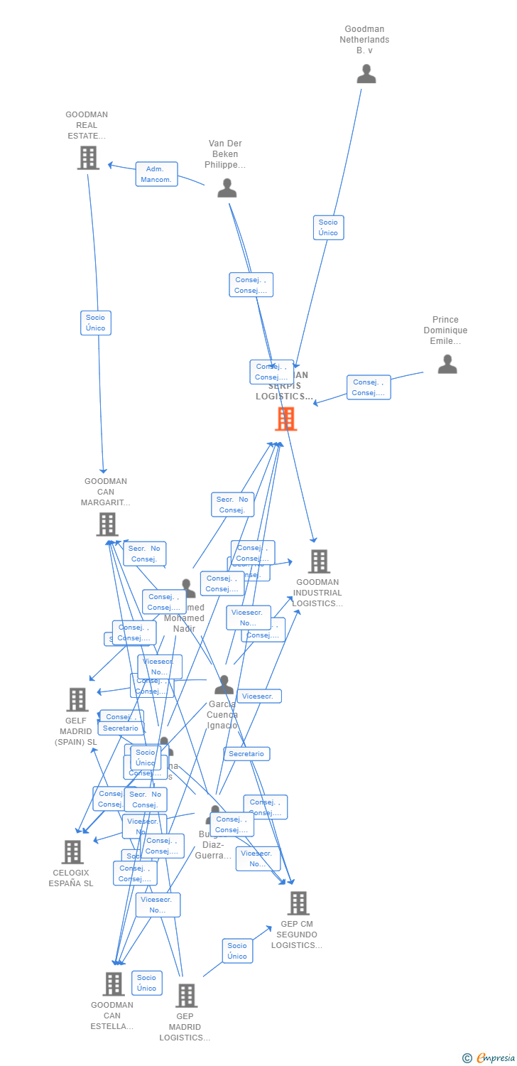 Vinculaciones societarias de GOODMAN SERPIS LOGISTICS (SPAIN) SL