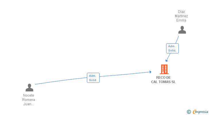 Vinculaciones societarias de RECO DE CAL TOMAS SL