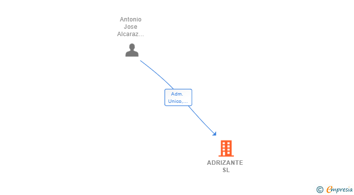 Vinculaciones societarias de ADRIZANTE SL