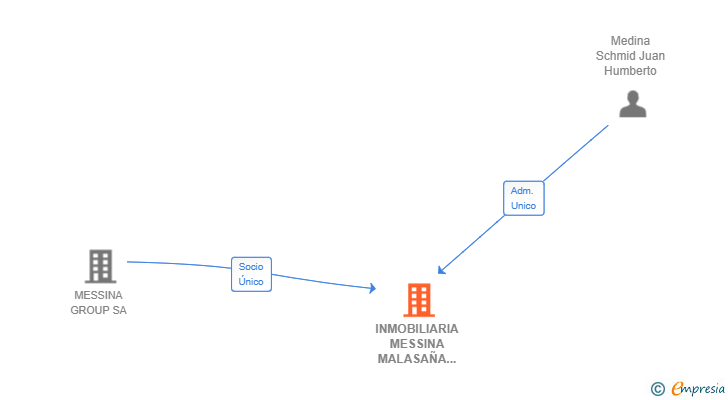 Vinculaciones societarias de INMOBILIARIA MESSINA MALASAÑA SL