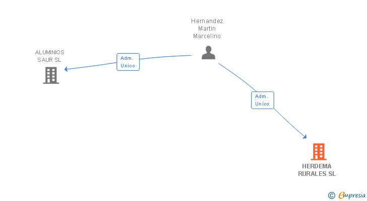 Vinculaciones societarias de HERDEMA RURALES SL