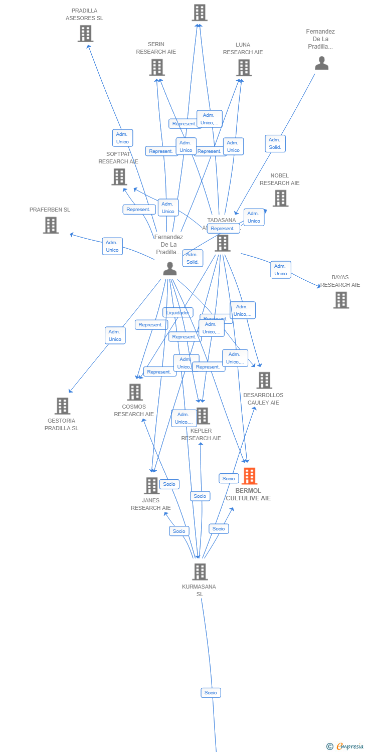 Vinculaciones societarias de BERMOL CULTULIVE AIE
