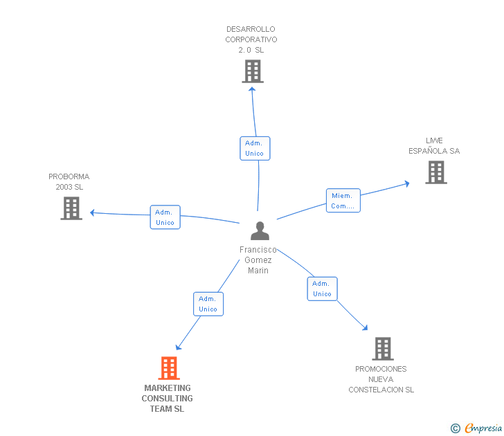 Vinculaciones societarias de MARKETING CONSULTING TEAM SL
