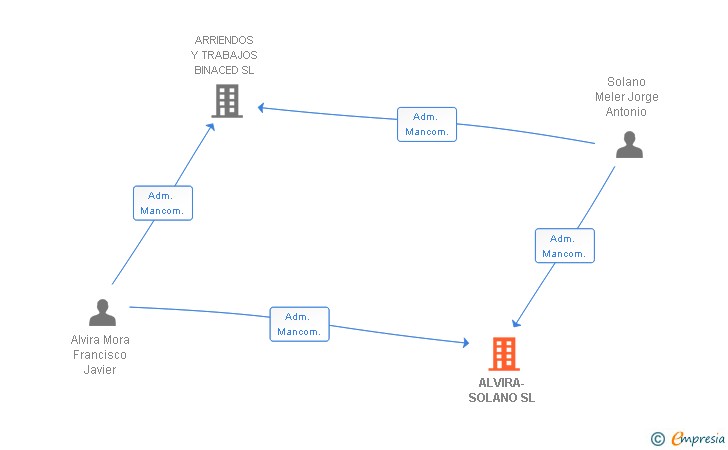Vinculaciones societarias de ALVIRA-SOLANO SL