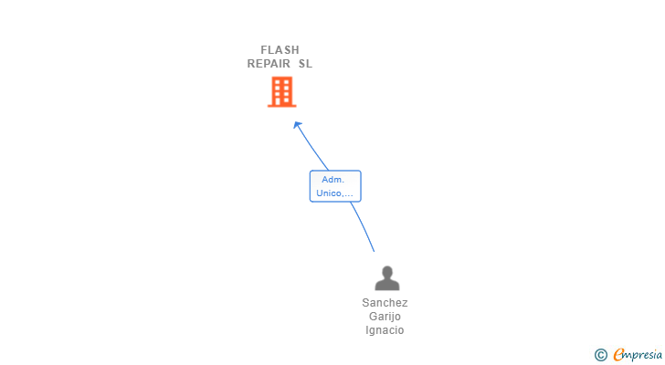 Vinculaciones societarias de FLASH REPAIR SL (EXTINGUIDA)