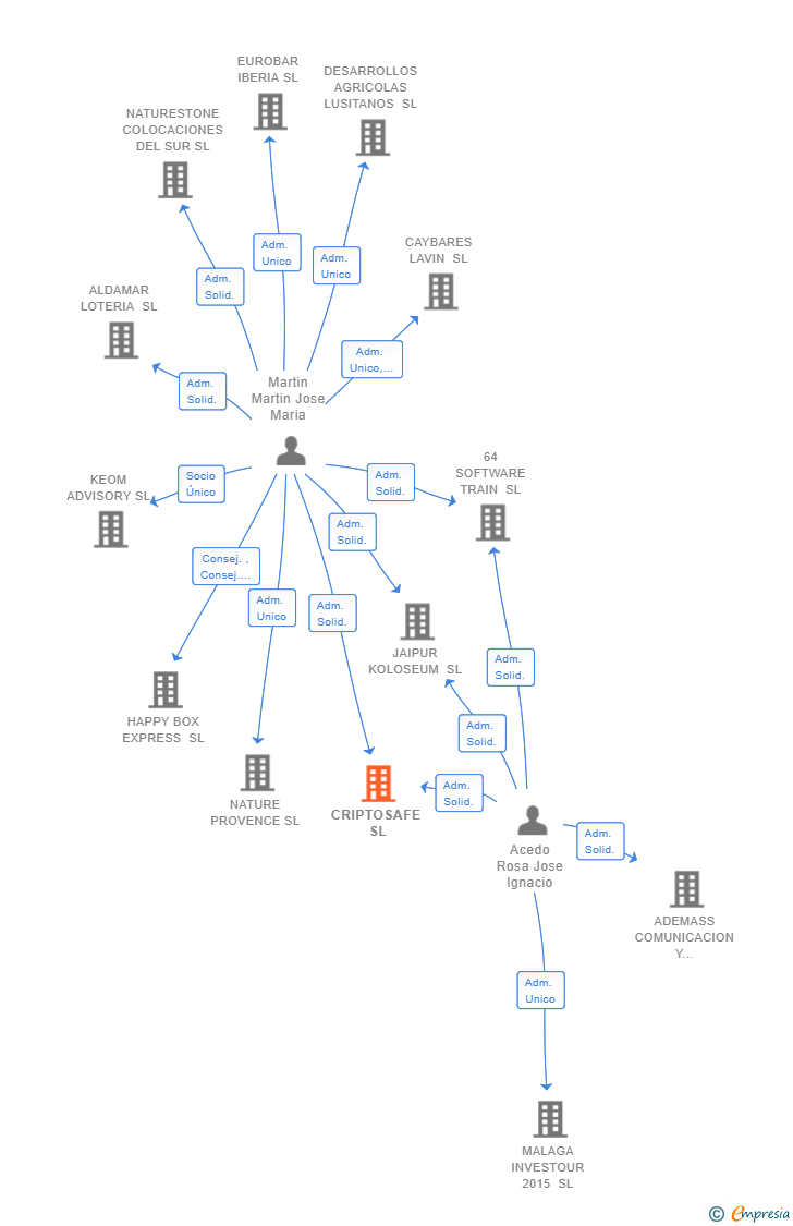 Vinculaciones societarias de CRIPTOSAFE SL