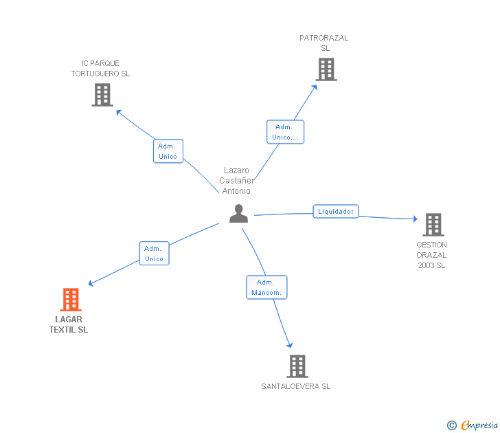 Vinculaciones societarias de LAGAR TEXTIL SL