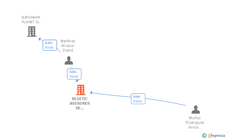 Vinculaciones societarias de BLUETIC ASESORES DE NEGOCIO SL