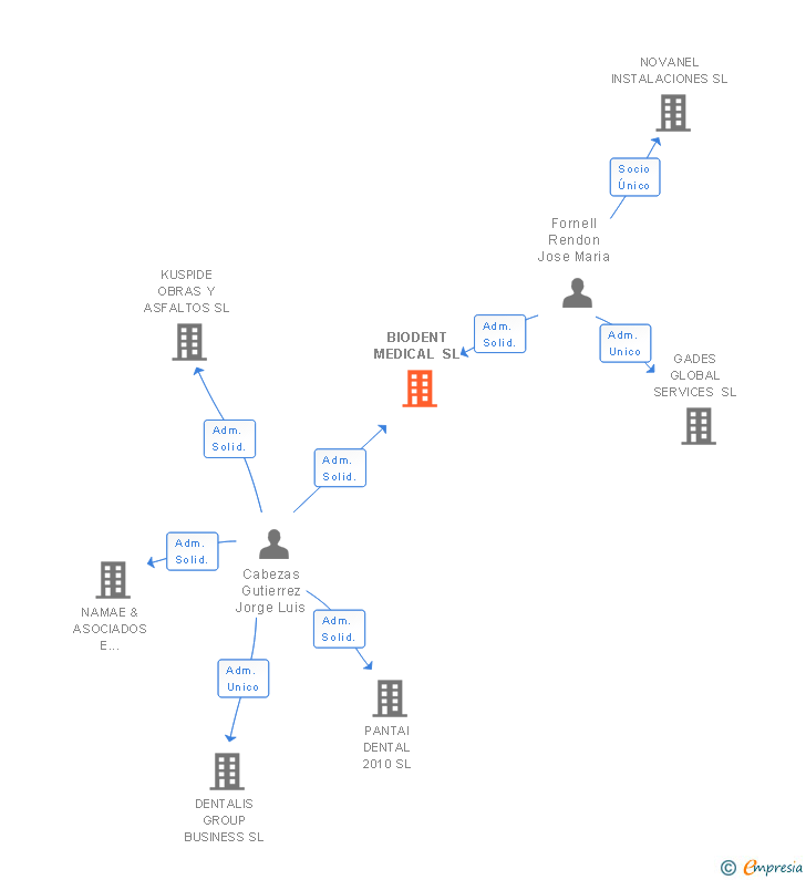 Vinculaciones societarias de BIODENT MEDICAL SL