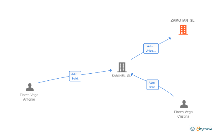 Vinculaciones societarias de ZAMOTAN SL
