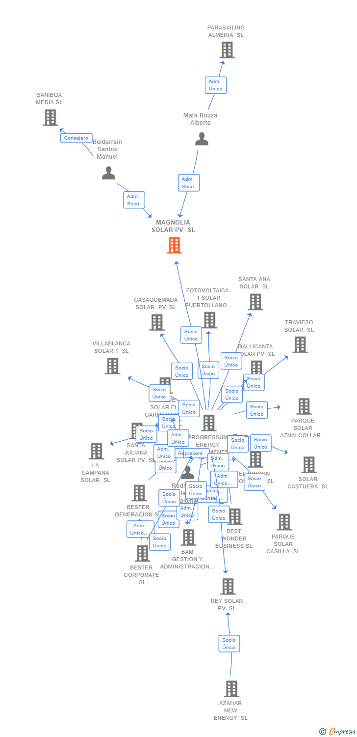 Vinculaciones societarias de MAGNOLIA SOLAR PV SL