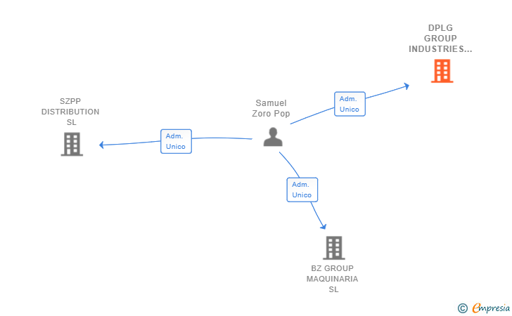 Vinculaciones societarias de DPLG GROUP INDUSTRIES SL