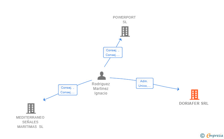 Vinculaciones societarias de DORIAFER SRL