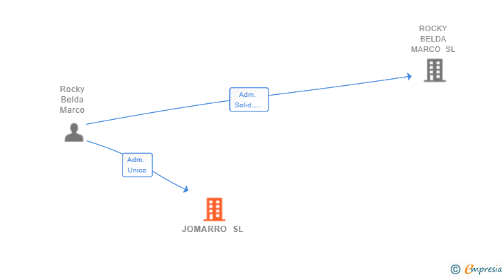 Vinculaciones societarias de JOMARRO SL