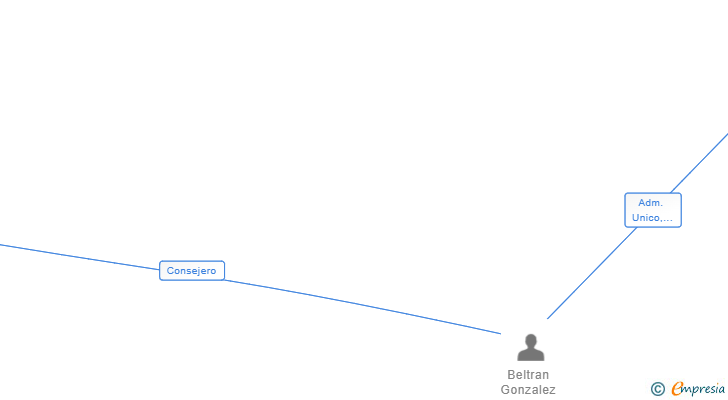 Vinculaciones societarias de MB VENTURES AND INVESTMENTS SL