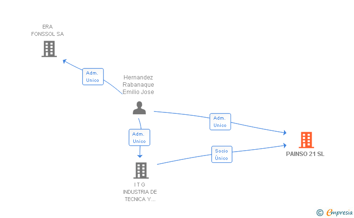 Vinculaciones societarias de PAINSO 21 SL