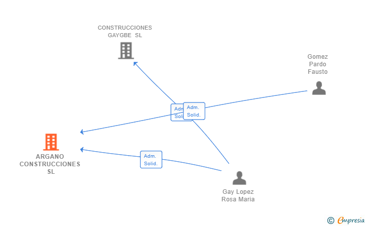 Vinculaciones societarias de ARGANO CONSTRUCCIONES SL (EXTINGUIDA)