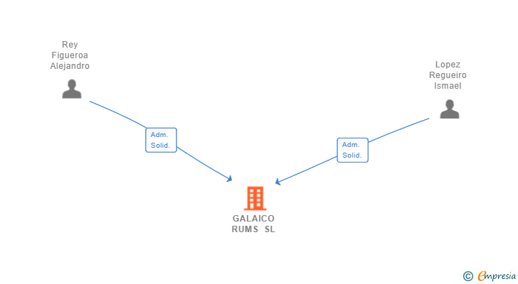 Vinculaciones societarias de GALAICO RUMS SL